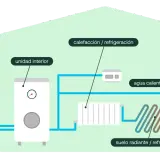 Diagrama explica qué es la aerotermia: unidad exterior, unidad interior, calefacción, refrigeración, agua caliente sanitaria y suelo radiante/refrescante.