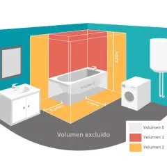 Diagrama de zonas de seguridad en un baño. Muestra la altura de enchufes y aparatos eléctricos según la proximidad a la bañera y ducha.