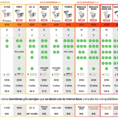 Tabla comparativa de tipos bombín cerradura: seguridad, características y compatibilidad. Muestra modelos de ABUS, Vachette y CISM.