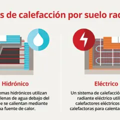 Ilustración de dos tipos de suelo radiante: hidrónico con tuberías de agua y eléctrico con cables calefactores.