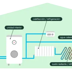 Diagrama explica qué es la aerotermia: unidad exterior, unidad interior, calefacción, refrigeración, agua caliente sanitaria y suelo radiante/refrescante.