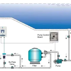 Diagrama de una piscina con sistema de filtración, bomba, y un clorador salino para la instalación.