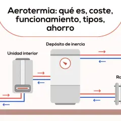 Diagrama de un sistema de calefacción por aerotermia, mostrando unidad exterior, interior, depósito de inercia, radiadores y bañera.