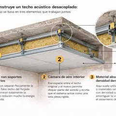 Detalle de cómo insonorizar un techo con suspensión antivibratoria, cámara de aire y material absorbente.