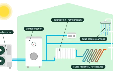 Diagrama explica qué es la aerotermia: unidad exterior, unidad interior, calefacción, refrigeración, agua caliente sanitaria y suelo radiante/refrescante.