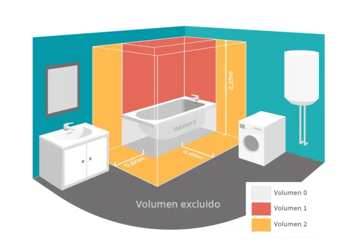 Diagrama de zonas de seguridad en un baño. Muestra la altura de enchufes y aparatos eléctricos según la proximidad a la bañera y ducha.