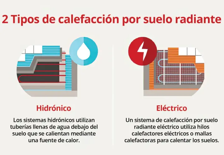 Ilustración de dos tipos de suelo radiante: hidrónico con tuberías de agua y eléctrico con cables calefactores.