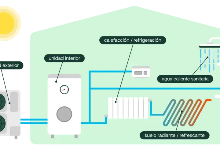 Diagrama explica qué es la aerotermia: unidad exterior, unidad interior, calefacción, refrigeración, agua caliente sanitaria y suelo radiante/refrescante.