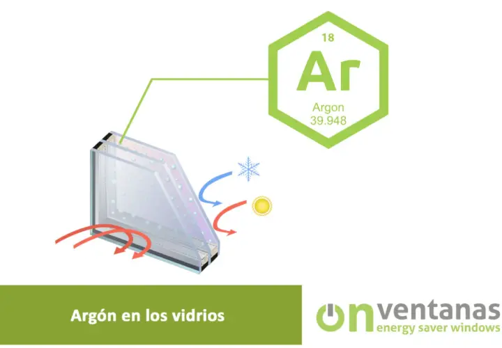 Ilustración de un vidrio doble con gas argón entre las capas, mostrando cómo bloquea el calor del sol y el frío.