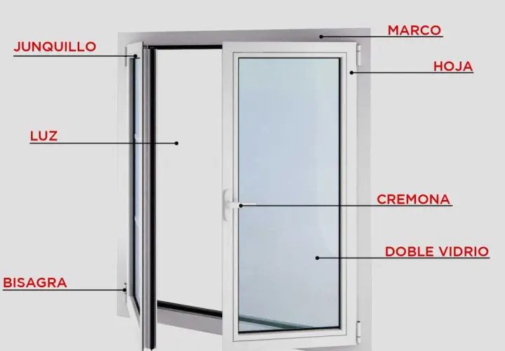 Ilustración de las partes de una ventana: marco, hoja, junquillo, luz, bisagra, cremona y doble vidrio.