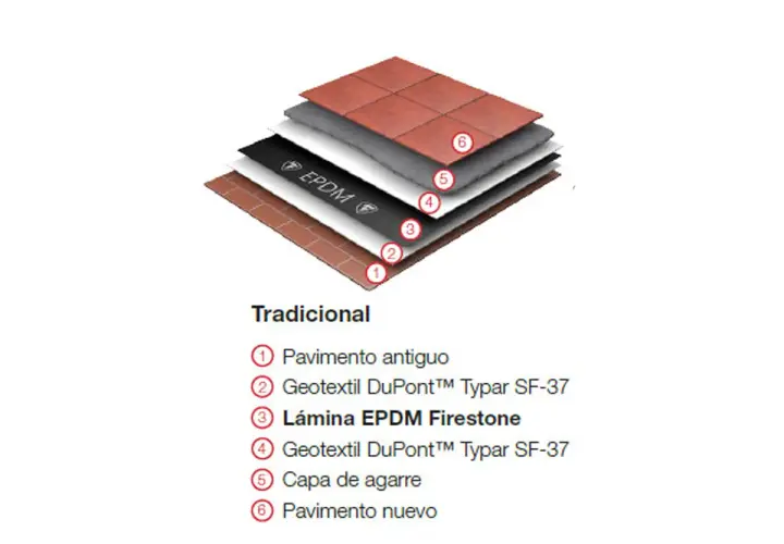 Capa de impermeabilizar terraza con tela asfáltica y EPDM. Detalle de capas: pavimento antiguo, geotextil, lámina EPDM, geotextil, capa de agarre y pavimento nuevo.