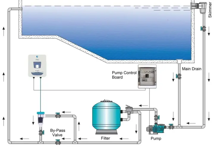 Diagrama de una piscina con sistema de filtración, bomba, y un clorador salino para la instalación.