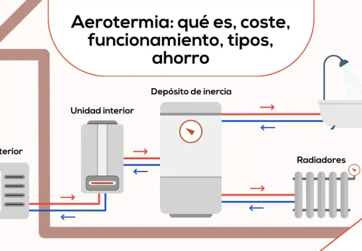 Diagrama de un sistema de calefacción por aerotermia, mostrando unidad exterior, interior, depósito de inercia, radiadores y bañera.