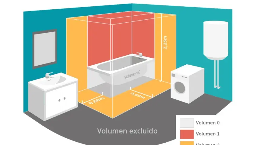 Diagrama de zonas de seguridad en un baño. Muestra la altura de enchufes y aparatos eléctricos según la proximidad a la bañera y ducha.