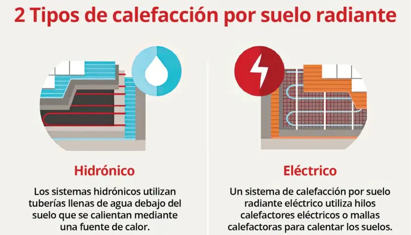 Ilustración de dos tipos de suelo radiante: hidrónico con tuberías de agua y eléctrico con cables calefactores.