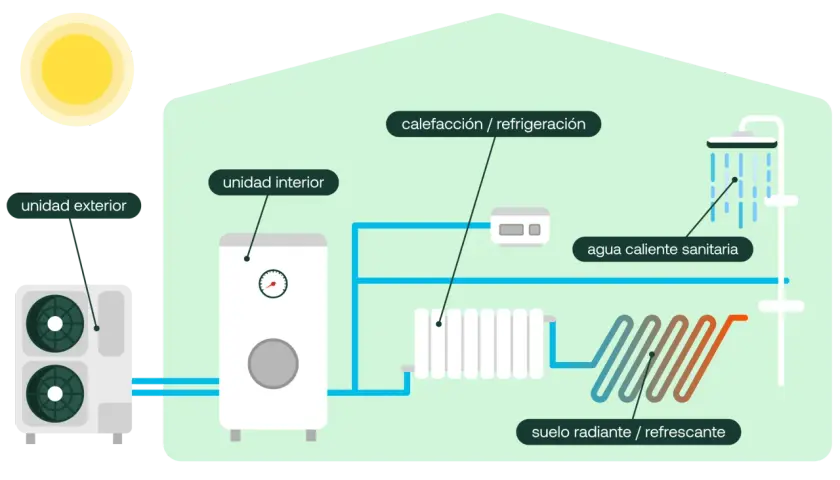Diagrama explica qué es la aerotermia: unidad exterior, unidad interior, calefacción, refrigeración, agua caliente sanitaria y suelo radiante/refrescante.