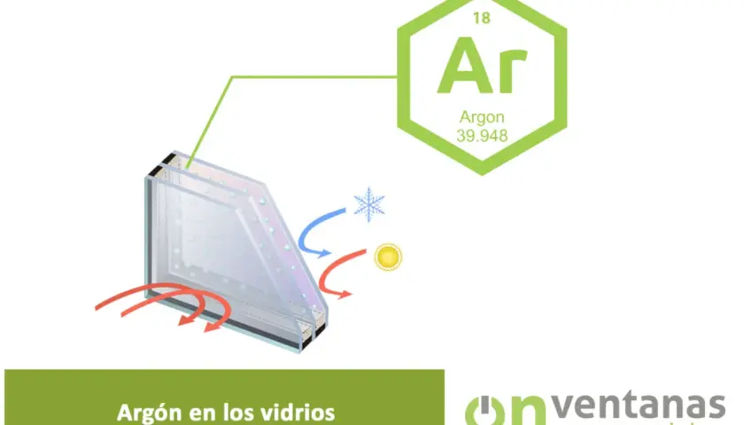 Ilustración de un vidrio doble con gas argón entre las capas, mostrando cómo bloquea el calor del sol y el frío.