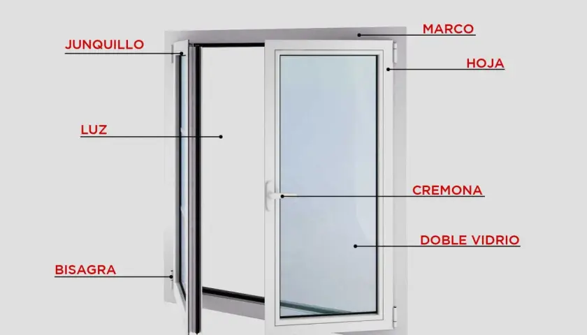 Ilustración de las partes de una ventana: marco, hoja, junquillo, luz, bisagra, cremona y doble vidrio.
