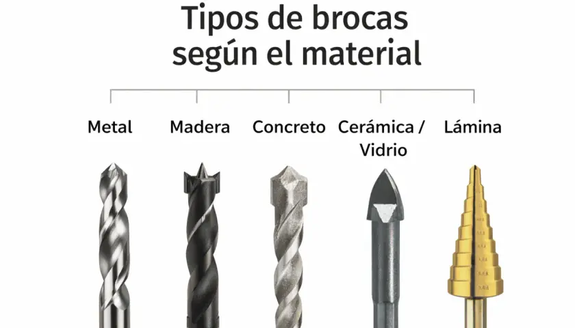 Cinco tipos de brocas para pared: metal, madera, concreto, cerámica/vidrio y broca escalonada.