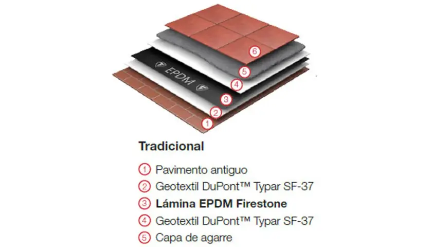 Capa de impermeabilizar terraza con tela asfáltica y EPDM. Detalle de capas: pavimento antiguo, geotextil, lámina EPDM, geotextil, capa de agarre y pavimento nuevo.