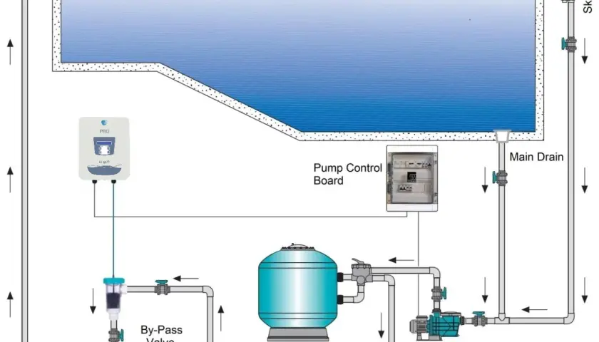 Diagrama de una piscina con sistema de filtración, bomba, y un clorador salino para la instalación.