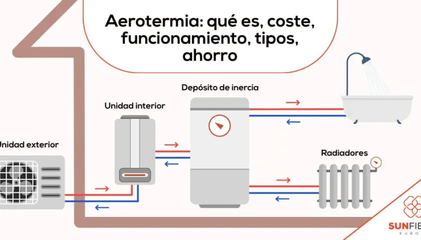 Diagrama de un sistema de calefacción por aerotermia, mostrando unidad exterior, interior, depósito de inercia, radiadores y bañera.