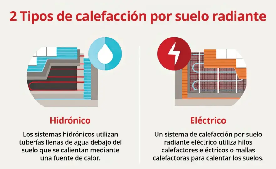 Suelo radiante - ¿Hidráulico o eléctrico? Guía definitiva