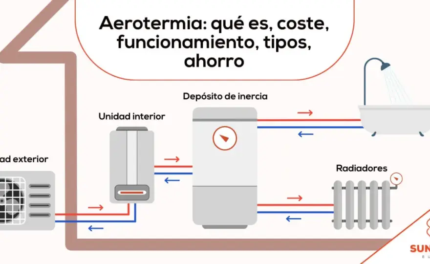 Calefacción y aislamiento - ¿Qué sistema te ahorra más?