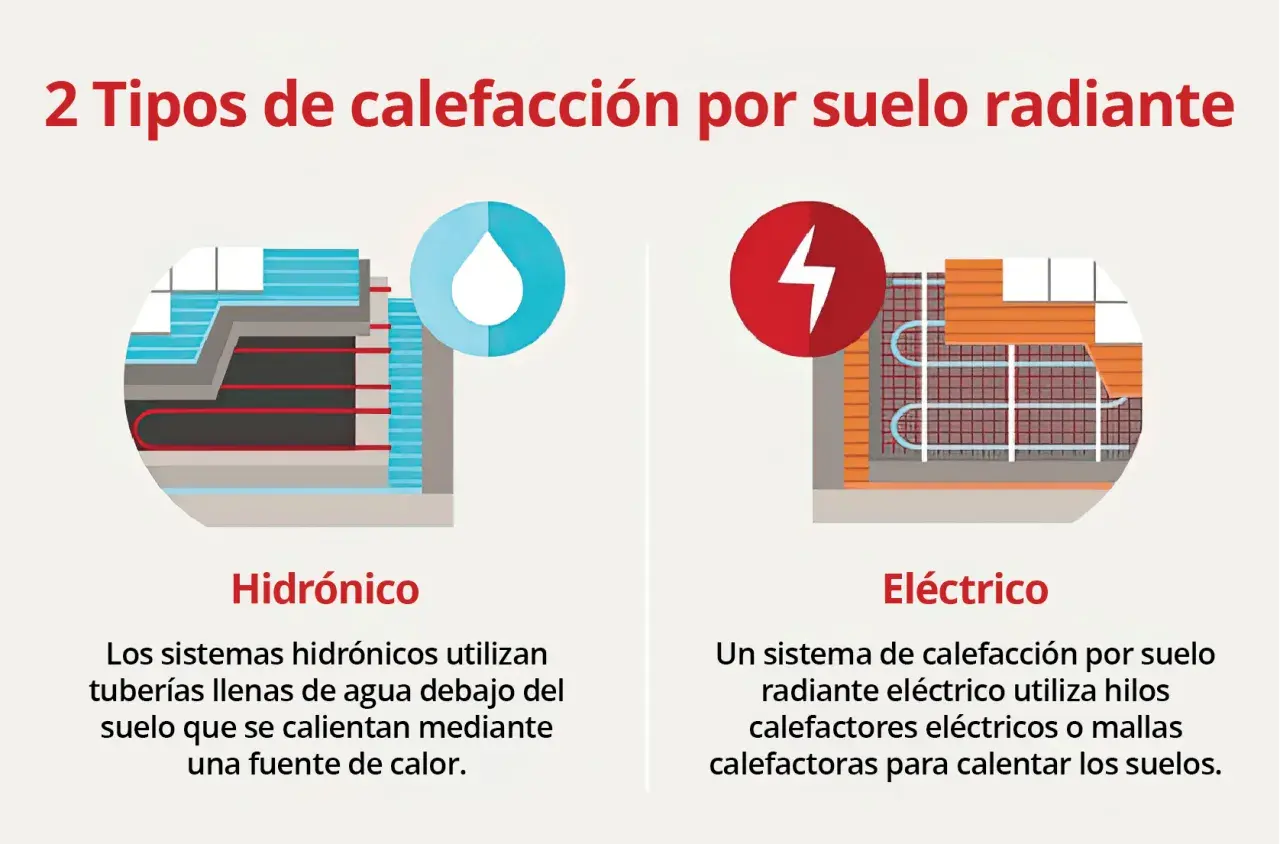Ilustración de dos tipos de suelo radiante: hidrónico con tuberías de agua y eléctrico con cables calefactores.
