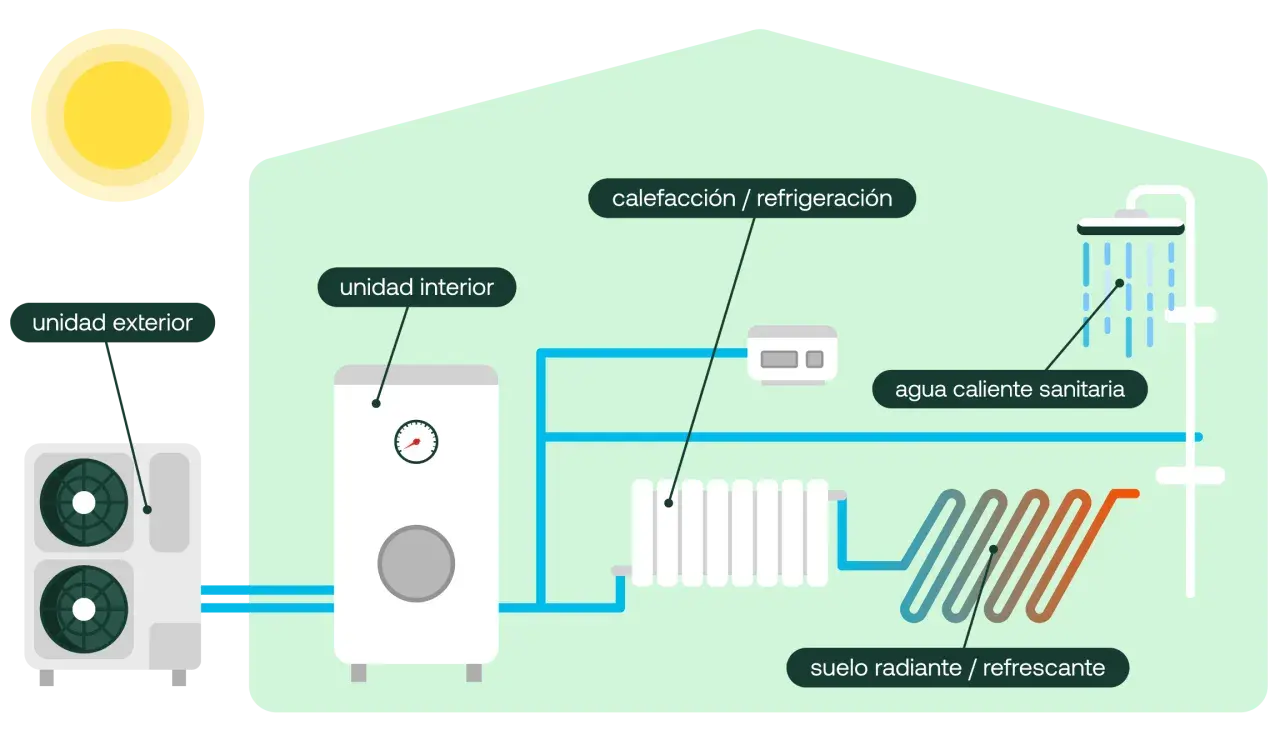 Diagrama explica qué es la aerotermia: unidad exterior, unidad interior, calefacción, refrigeración, agua caliente sanitaria y suelo radiante/refrescante.