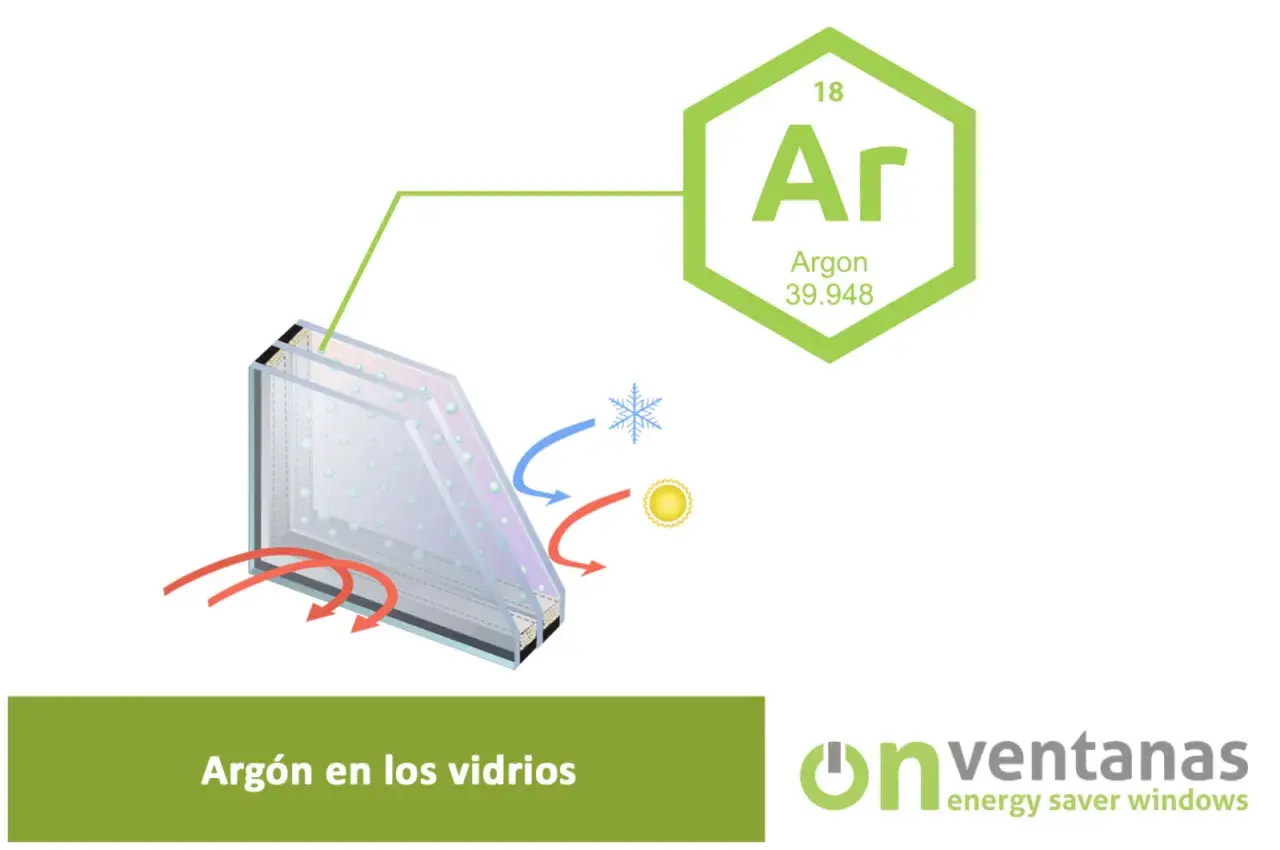 Ilustración de un vidrio doble con gas argón entre las capas, mostrando cómo bloquea el calor del sol y el frío.