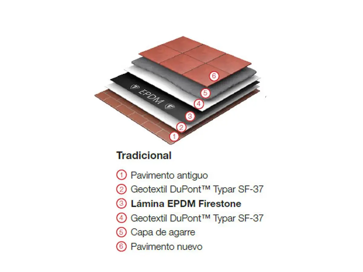 Capa de impermeabilizar terraza con tela asfáltica y EPDM. Detalle de capas: pavimento antiguo, geotextil, lámina EPDM, geotextil, capa de agarre y pavimento nuevo.