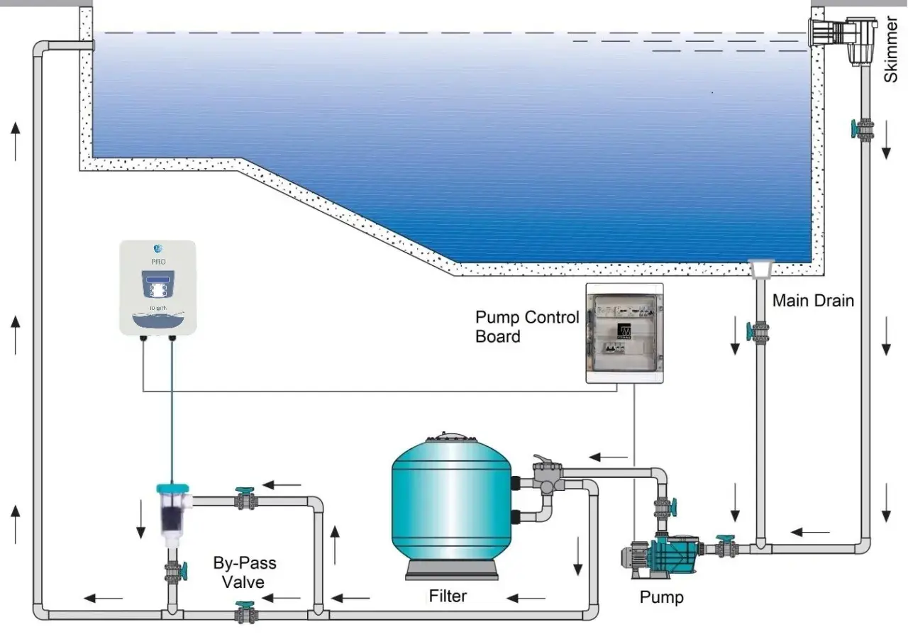 Diagrama de una piscina con sistema de filtración, bomba, y un clorador salino para la instalación.