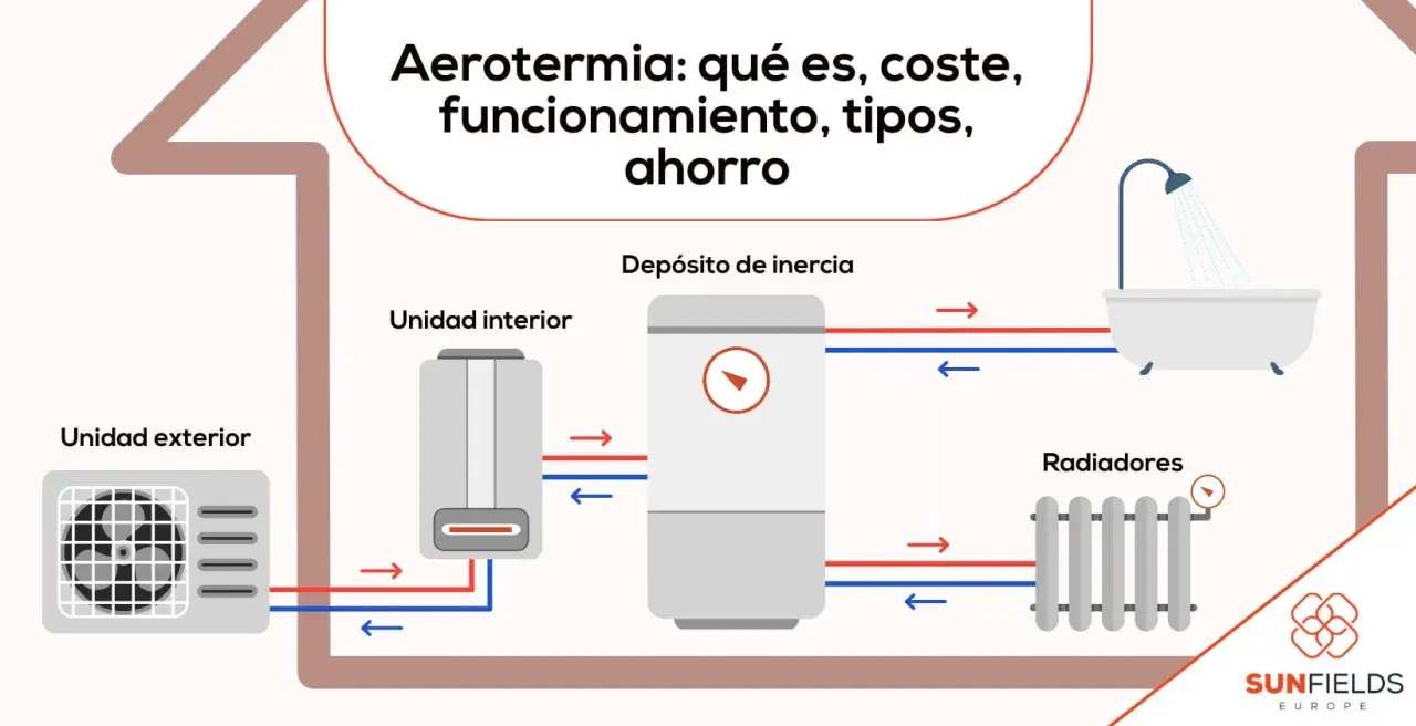Diagrama de un sistema de calefacción por aerotermia, mostrando unidad exterior, interior, depósito de inercia, radiadores y bañera.