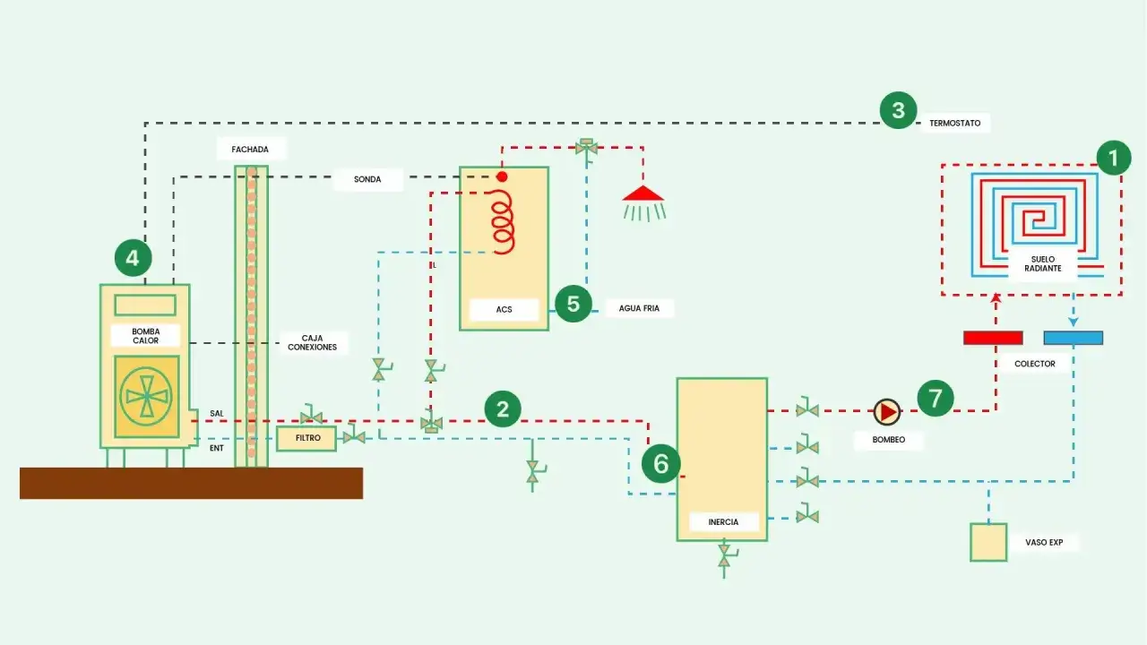 Diagrama de aerotermia con radiadores. Muestra bomba de calor, suelo radiante, ACS, termostato y vaso de expansión.