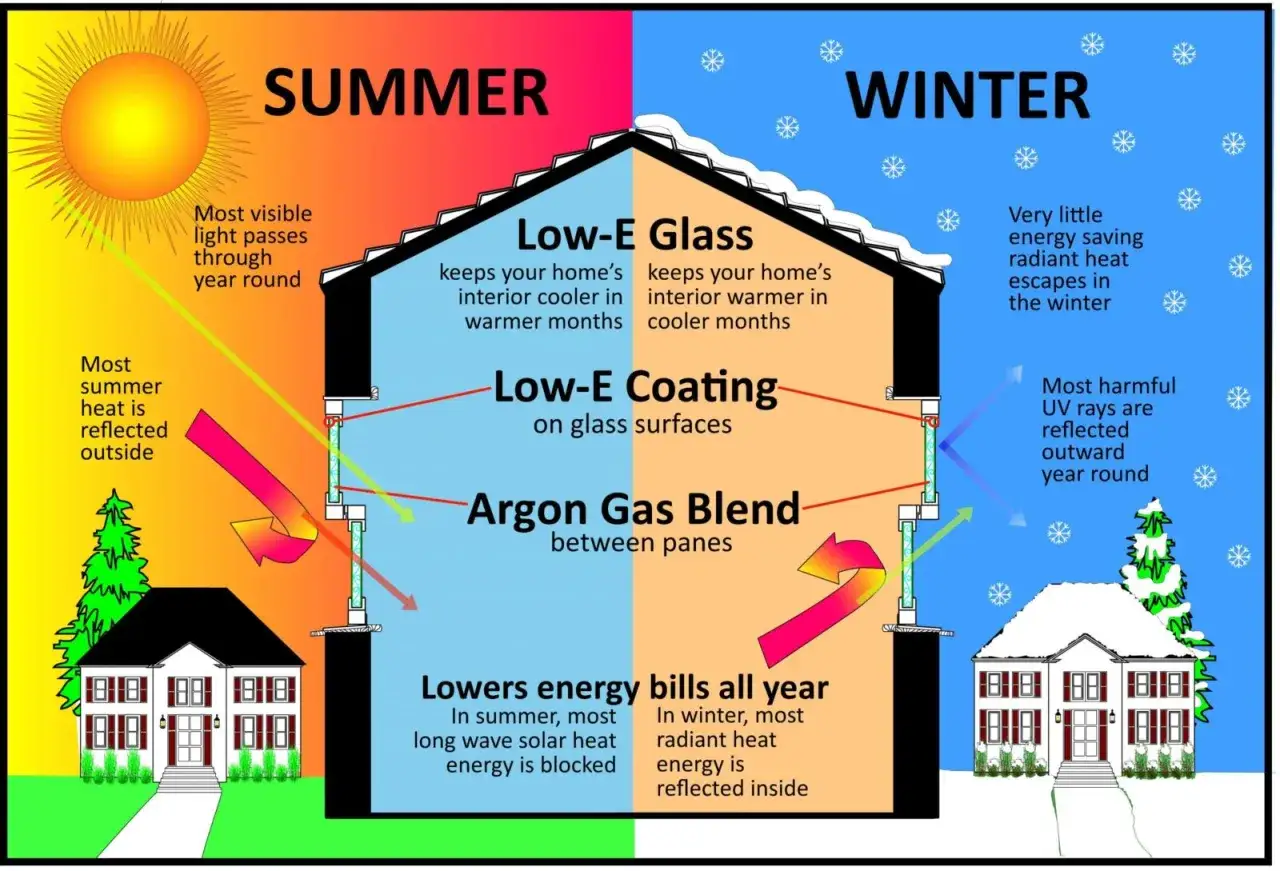 Diagrama ilustra c&oacute;mo los cristales bajo emisivos (Low-E) con recubrimiento y gas arg&oacute;n mantienen tu hogar fresco en verano y c&aacute;lido en invierno, ahorrando energ&iacute;a.