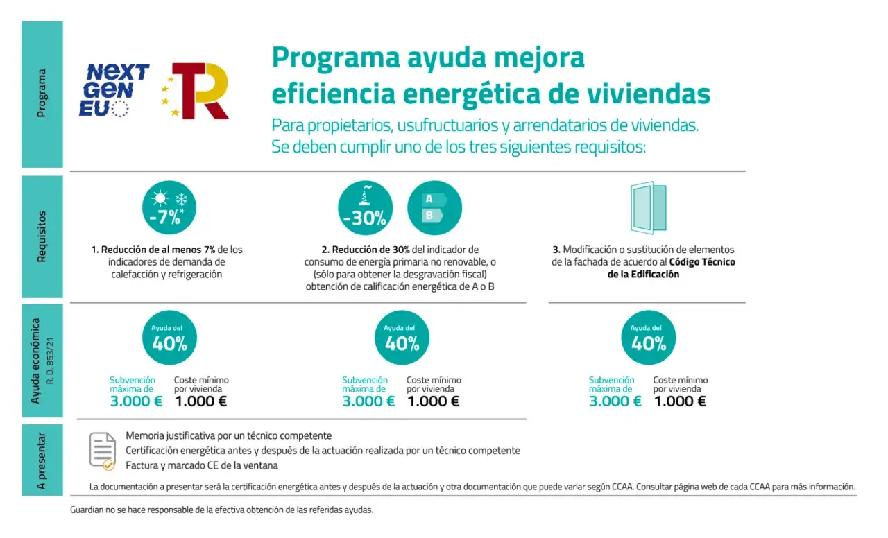 Programa de subvenciones para la eficiencia energ&eacute;tica en Castilla y Le&oacute;n: ayuda del 40% para mejorar viviendas.