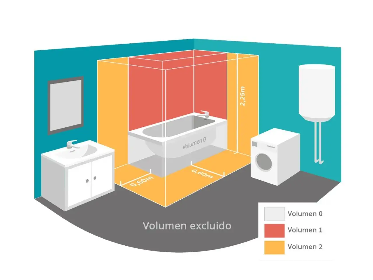 Diagrama de zonas de seguridad en un ba&ntilde;o. Muestra la altura de los enchufes y la ba&ntilde;era, con vol&uacute;menes definidos.