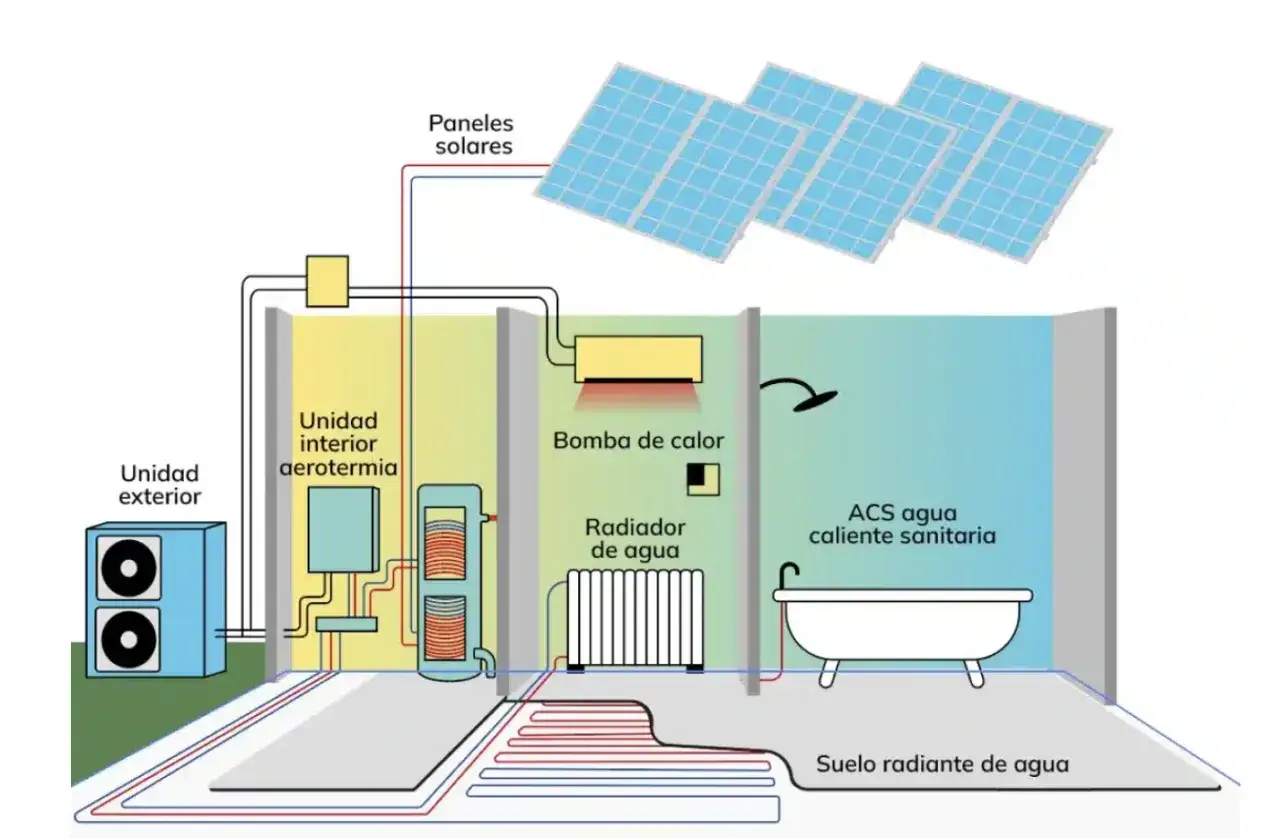 Diagrama ilustra cómo funciona la aerotermia: unidad exterior, interior, bomba de calor, paneles solares, radiador y suelo radiante para ACS.